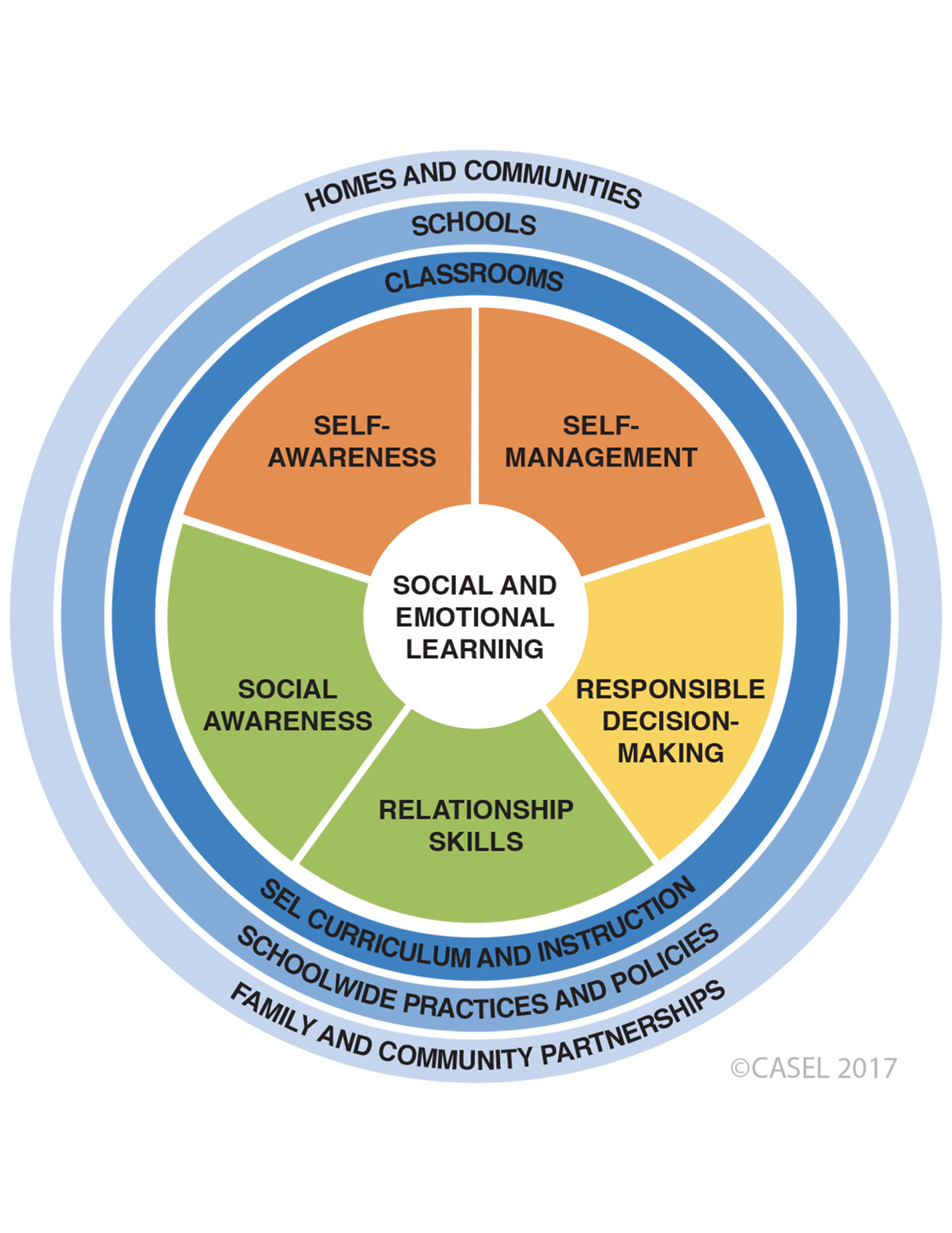 CASEL Core Competencies Graphic